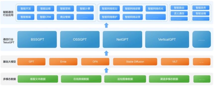 亞信科技聯合清華大學AIR發布《AIGC(GPT-4)賦能通信行業應用白皮書》 開啟智能通信新篇章