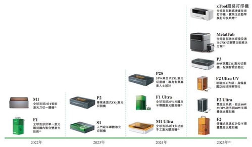 xtool沖擊消費級激光雕刻機第一股，騰訊紅杉高成資本加持，市場份額領跑賽道